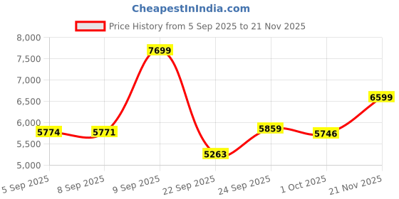 amazon.in arrow Men's Polyester Business Suit Pants Set arrow Price History Graph from 5 Sep 2025 to 21 Nov 2025