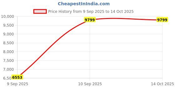 amazon.in arrow Men's Polyester Business Suit Pants Set arrow Price History Graph from 9 Sep 2025 to 14 Oct 2025