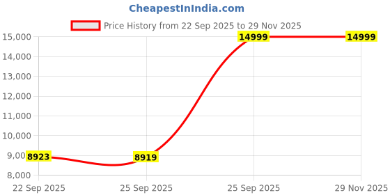 amazon.in arrow Men's Polyester Business Suit Pants Set arrow Price History Graph from 22 Sep 2025 to 28 Nov 2025