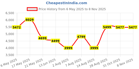 amazon.in arrow Men's Polyester Casual Style Trench Coat arrow Price History Graph from 6 May 2025 to 8 Nov 2025