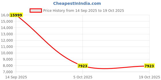 amazon.in arrow Men's Polyester Classic Business Suit Pants Set arrow Price History Graph from 14 Sep 2025 to 17 Oct 2025