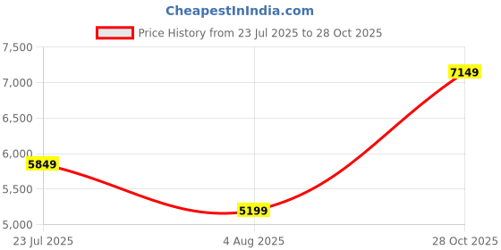 amazon.in arrow Men's Polyester Double Breasted Business Suit Pants Set arrow Price History Graph from 23 Jul 2025 to 28 Oct 2025