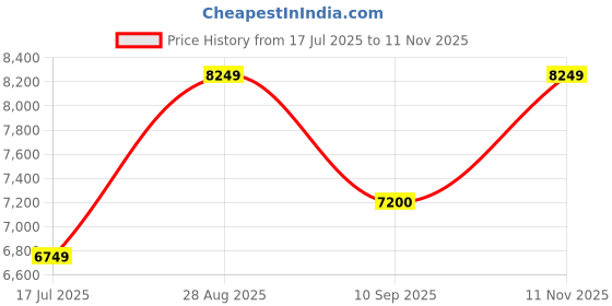 amazon.in arrow Men's Polyester Double Breasted Business Suit Pants Set arrow Price History Graph from 17 Jul 2025 to 11 Nov 2025
