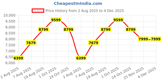 amazon.in arrow Men's Polyester Double Breasted Business Suit Pants Set arrow Price History Graph from 2 Aug 2025 to 4 Dec 2025