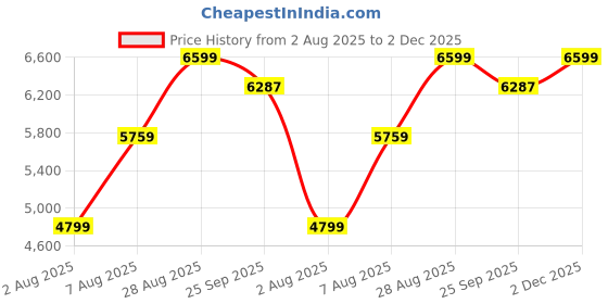 amazon.in arrow Men's Polyester Double Breasted Business Suit Pants Set arrow Price History Graph from 2 Aug 2025 to 2 Dec 2025