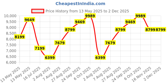 amazon.in arrow Men's Polyester Double Breasted Suits arrow Price History Graph from 13 May 2025 to 2 Dec 2025