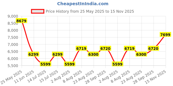 amazon.in arrow Men's Polyester Double Breasted Suits arrow Price History Graph from 25 May 2025 to 15 Nov 2025