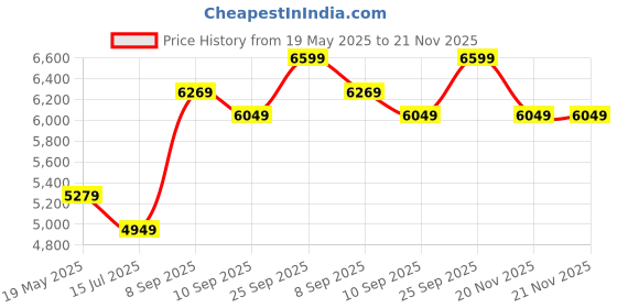 amazon.in arrow Men's Polyester Double Breasted Suits arrow Price History Graph from 19 May 2025 to 21 Nov 2025