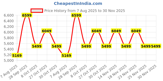 amazon.in arrow Men's Polyester Double Breasted Suits arrow Price History Graph from 7 Aug 2025 to 30 Nov 2025