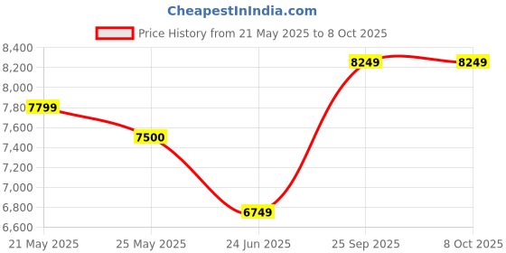 amazon.in arrow Men's Polyester Reversible Waistcoat Regular Fit Suit arrow Price History Graph from 21 May 2025 to 8 Oct 2025