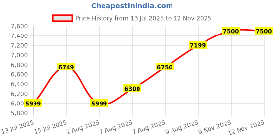 amazon.in arrow Men's Polyester Reversible Waistcoat Regular Fit Suit arrow Price History Graph from 13 Jul 2025 to 11 Nov 2025