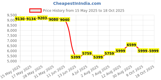amazon.in arrow Men's Polyester Single Breasted Business Suit Pants Set arrow Price History Graph from 15 May 2025 to 17 Oct 2025