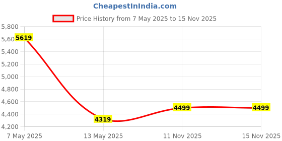 amazon.in arrow Men's Polyester Single Breasted Business Suit Pants Set arrow Price History Graph from 7 May 2025 to 14 Nov 2025