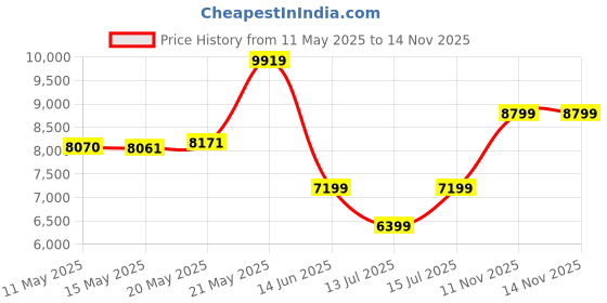 amazon.in arrow Men's Polyester Single Breasted Business Suit Pants Set arrow Price History Graph from 11 May 2025 to 13 Nov 2025