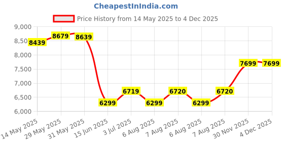 amazon.in arrow Men's Polyester Single Breasted Business Suit Pants Set arrow Price History Graph from 14 May 2025 to 3 Dec 2025