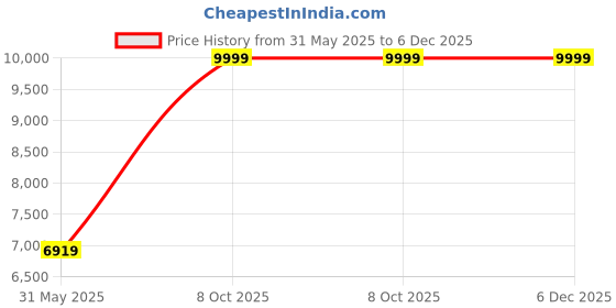amazon.in arrow Men's Polyester Single Breasted Business Suit Pants Set arrow Price History Graph from 31 May 2025 to 6 Dec 2025