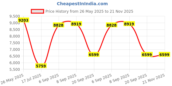 amazon.in arrow Men's Polyester Single Breasted Business Suit Pants Set arrow Price History Graph from 26 May 2025 to 21 Nov 2025