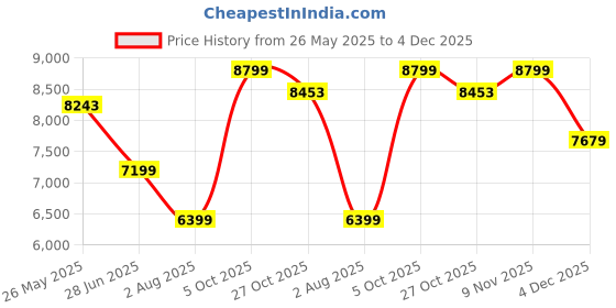 amazon.in arrow Men's Polyester Single Breasted Business Suit Pants Set arrow Price History Graph from 26 May 2025 to 4 Dec 2025