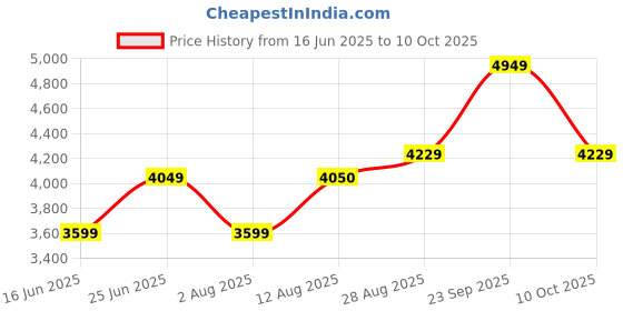 amazon.in arrow Men's Polyester Single Breasted Business Suit Pants Set arrow Price History Graph from 16 Jun 2025 to 10 Oct 2025