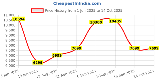 amazon.in arrow Men's Polyester Single Breasted Business Suit Pants Set arrow Price History Graph from 1 Jun 2025 to 14 Oct 2025