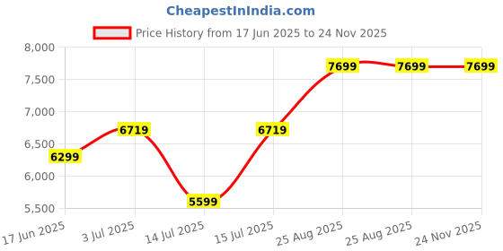 amazon.in arrow Men's Polyester Single Breasted Business Suit Pants Set arrow Price History Graph from 17 Jun 2025 to 24 Nov 2025