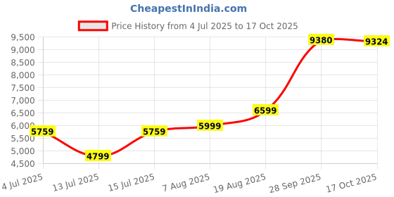 amazon.in arrow Men's Polyester Single Breasted Business Suit Pants Set arrow Price History Graph from 4 Jul 2025 to 17 Oct 2025
