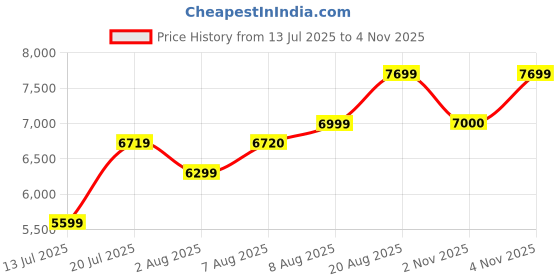 amazon.in arrow Men's Polyester Single Breasted Business Suit Pants Set arrow Price History Graph from 13 Jul 2025 to 3 Nov 2025