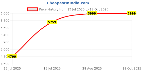 amazon.in arrow Men's Polyester Single Breasted Business Suit Pants Set arrow Price History Graph from 13 Jul 2025 to 18 Oct 2025