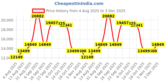 amazon.in arrow Men's Polyester Single Breasted Business Suit Pants Set arrow Price History Graph from 4 Aug 2025 to 3 Dec 2025