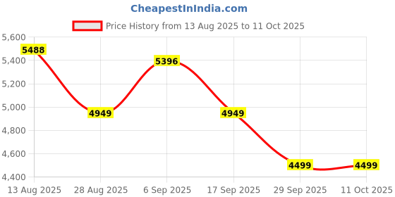amazon.in arrow Men's Polyester Single Breasted Business Suit Pants Set arrow Price History Graph from 13 Aug 2025 to 8 Oct 2025