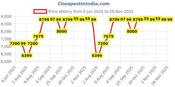 amazon.in arrow Men's Polyester Single Breasted Suits arrow Price History Graph from 6 Jun 2025 to 25 Nov 2025
