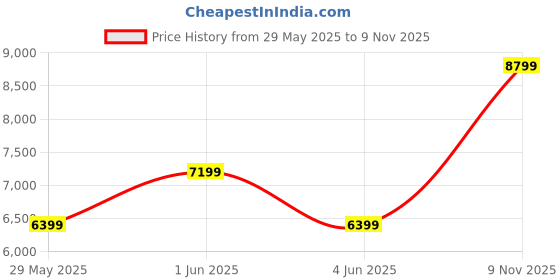 amazon.in arrow Men's Polyester Single Breasted Suits arrow Price History Graph from 29 May 2025 to 9 Nov 2025