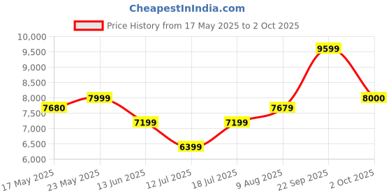 amazon.in arrow Men's Polyester Single Breasted Suits arrow Price History Graph from 17 May 2025 to 2 Oct 2025
