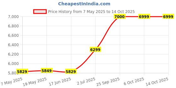 amazon.in arrow Men's Polyester Single Breasted Suits arrow Price History Graph from 7 May 2025 to 13 Oct 2025