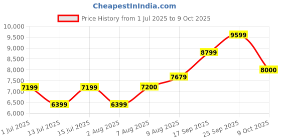 amazon.in arrow Men's Polyester Single Breasted Suits arrow Price History Graph from 1 Jul 2025 to 9 Oct 2025