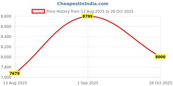 amazon.in arrow Men's Polyester Single Breasted Suits arrow Price History Graph from 13 Aug 2025 to 26 Oct 2025