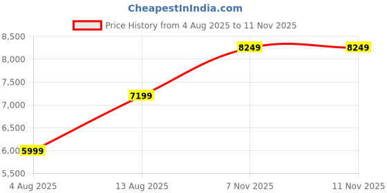 amazon.in arrow Men's Polyester Single Breasted Suits arrow Price History Graph from 4 Aug 2025 to 11 Nov 2025