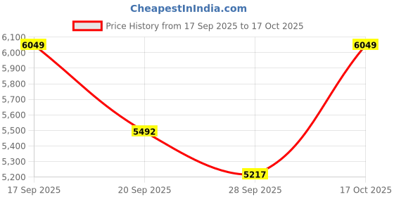 amazon.in arrow Men's Polyester Six Pockets Business Suit Pants Set arrow Price History Graph from 17 Sep 2025 to 17 Oct 2025