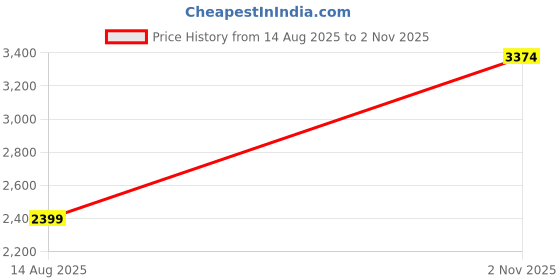 amazon.in arrow Men's Polyester Standard Length Solid Hooded Jacket arrow Price History Graph from 14 Aug 2025 to 2 Nov 2025