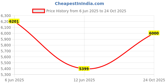 amazon.in arrow Men's Rayon Notch Lapel Collar Dobby Two Piece Suit arrow Price History Graph from 6 Jun 2025 to 24 Oct 2025