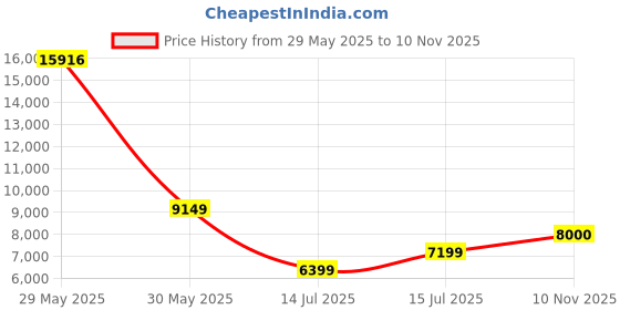 amazon.in arrow Men's Rayon Notch Lapel Collar Patterned Dobby Three Piece Suit arrow Price History Graph from 29 May 2025 to 10 Nov 2025