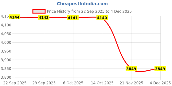 amazon.in arrow Mens Red Self-Design Notch Collar Long Sleeve Formal Polyester Slim Fit Blazer arrow Price History Graph from 22 Sep 2025 to 4 Dec 2025
