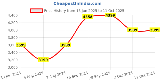 amazon.in arrow Men's Regular Dobby Single Breasted Blazer arrow Price History Graph from 13 Jun 2025 to 11 Oct 2025