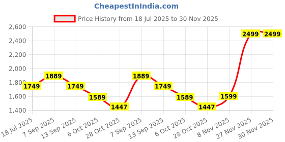 amazon.in arrow Men's Regular Fit Dobby Weave Trousers arrow Price History Graph from 18 Jul 2025 to 30 Nov 2025