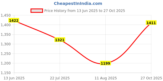 amazon.in arrow Men's Regular Fit Mid Rise Trouser arrow Price History Graph from 13 Jun 2025 to 27 Oct 2025