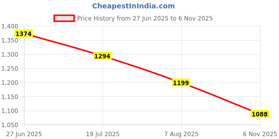 amazon.in arrow Men's Regular Fit Mid Rise Trouser arrow Price History Graph from 27 Jun 2025 to 6 Nov 2025