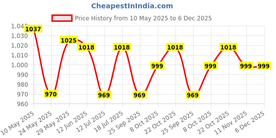 amazon.in arrow Men's Regular Fit Pants arrow Price History Graph from 10 May 2025 to 6 Dec 2025