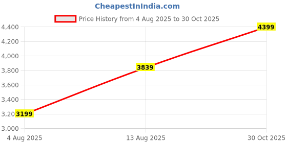 amazon.in arrow Men's Regular Notch Lapel Collar Windowpane Check Blazer arrow Price History Graph from 4 Aug 2025 to 30 Oct 2025