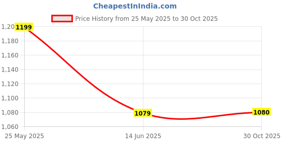 amazon.in arrow Men's Regular Pants arrow Price History Graph from 25 May 2025 to 30 Oct 2025