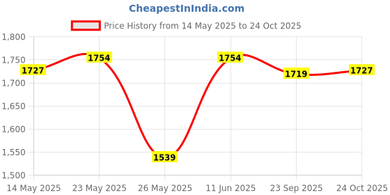 amazon.in arrow Men's Regular Pants arrow Price History Graph from 14 May 2025 to 24 Oct 2025